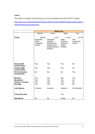 Annex
This table is available for download as an Excel worksheet from the UNECE website:
http://www.unece.org/tradewelcome/capacity-building-for-trade-facilitation/global-trade-facilitation-
conference/discussion-papers.html
Middle East
Bahrain Oman Qatar Iran
Tender août.09 juil.11 nov.07 avr.09
Integrated
Trade
Facilitation
System
Integrated
Customs
Management
System and a
Single Electronic
Window
Qatar
Customs
Clearance
Single
Window
Port
Community
System
National SW
functionalities
Yes Yes Yes No
Customs Mgt
functionalities
Yes Yes Yes No
Port Community
functionalties
No No No Yes
Manifest Yes Yes Yes Yes
Declaration Yes Yes Yes No
Permits / Licenses Yes Yes Yes No
Risk Mgt Yes Yes Yes No
Lead Agency Customs Customs Customs Port Authority
Transaction fees Yes
Operational No No Partial No
Ten years of Single Window Implementation: Lessons learned for the future 26
 