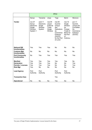 Africa
Kenya Tanzania Libya Togo Benin Morocco
Tender nov.07 août.11 mai.09 mai.09 mai.10 juin.11
Kenya
Electronic
Single
Window
System 1
Electronic
Single
Window
System
Libyan
External
Trade
Single
Window
Guichet
Unique
des
Opérations
du
Commerce
Extérieur
(GUCE)
for the Port
of Lomé
Single
Window
for
Foreign
Trade of
Benin for
the Port
of
Cotonou
Guichet
Unique De
Formalites
Du
Commerce
Exterieur
(GUCE)
National SW
functionalities
Yes Yes Yes No No No
Customs Mgt
functionalities
No No No No No No
Port Community
functionalties
No Yes Yes Yes Yes Yes
Manifest Yes Yes Yes Yes Yes No
Declaration Yes Yes Yes No No Yes
Permits / Licenses Yes Yes Yes No No Yes
Risk Mgt Yes No No No No No
Lead Agency Port
Authority
Port
Authority
Port
Authority
Port
Authority
Transaction fees Yes
Operational No No No Yes No No
Ten years of Single Window Implementation: Lessons learned for the future 27
 
