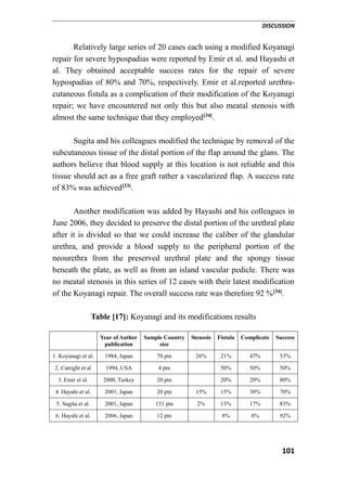 DISCUSSION
101
Relatively large series of 20 cases each using a modified Koyanagi
repair for severe hypospadias were reported by Emir et al. and Hayashi et
al. They obtained acceptable success rates for the repair of severe
hypospadias of 80% and 70%, respectively. Emir et al.reported urethra-
cutaneous fistula as a complication of their modification of the Koyanagi
repair; we have encountered not only this but also meatal stenosis with
almost the same technique that they employed[34]
.
Sugita and his colleagues modified the technique by removal of the
subcutaneous tissue of the distal portion of the flap around the glans. The
authors believe that blood supply at this location is not reliable and this
tissue should act as a free graft rather a vascularized flap. A success rate
of 83% was achieved[33]
.
Another modification was added by Hayashi and his colleagues in
June 2006, they decided to preserve the distal portion of the urethral plate
after it is divided so that we could increase the caliber of the glandular
urethra, and provide a blood supply to the peripheral portion of the
neourethra from the preserved urethral plate and the spongy tissue
beneath the plate, as well as from an island vascular pedicle. There was
no meatal stenosis in this series of 12 cases with their latest modification
of the Koyanagi repair. The overall success rate was therefore 92 %[34]
.
Table [17]: Koyanagi and its modifications results
Year of Author
publication
Sample Country
size
Stenosis Fistula Complicate Success
1. Koyanagi et al. 1984, Japan 70 ptn 26% 21% 47% 53%
2. Catright et al 1994, USA 4 ptn 50% 50% 50%
3. Emir et al. 2000, Turkey 20 ptn 20% 20% 80%
4. Hayahi et al. 2001, Japan 20 ptn 15% 15% 30% 70%
5. Sugita et al. 2001, Japan 151 ptn 2% 13% 17% 83%
6. Hayshi et al. 2006, Japan 12 ptn 8% 8% 92%
 