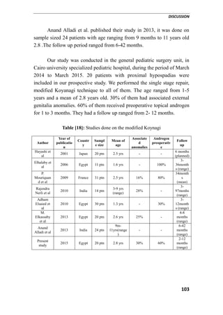 DISCUSSION
103
Anand Alladi et al. published their study in 2013, it was done on
sample sized 24 patients with age ranging from 9 months to 11 years old
2.8 .The follow up period ranged from 6-42 months.
Our study was conducted in the general pediatric surgery unit, in
Cairo university specialized pediatric hospital, during the period of March
2014 to March 2015. 20 patients with proximal hypospadias were
included in our prospective study. We performed the single stage repair,
modified Koyanagi technique to all of them. The age ranged from 1-5
years and a mean of 2.8 years old. 30% of them had associated external
genitalia anomalies. 60% of them received preoperative topical androgen
for 1 to 3 months. They had a follow up ranged from 2- 12 months.
Table [18]: Studies done on the modified Koynagi
Follow
up
Androgen
preoperativ
e
Associate
d
anomalies
Mean of
age
Sampl
e size
Countr
y
Year of
publicatio
n
Author
6 months
(planned)
--2.5 yrs20 ptnJapan2001
Hayashi et
al
3-
36month
s (range)
100%-1.6 yrs11 ptnEgypt2006
Elhalaby et
al
34month
s
(mean)
80%16%2.5 yrs31 ptnFrance2009
P.
Mouriquan
d et al
3-
97monhs
(range)
-28%
3-9 yrs
(range)
14 ptnIndia2010
Rajendra
Nerli et al
3-
12month
s (range)
30%-1.3 yrs30 ptnEgypt2010
Adham
Elsaied et
al
4-8
months
(range)
-25%2.6 yrs20 ptnEgypt2013
M.
Elkassaby
et al
6-42
months
(range)
--
9m-
11yrs(range
)
24 ptnIndia2013
Anand
Alladi et al
2-12
months
(range)
60%30%2.8 yrs20 ptnEgypt2015
Present
study
 