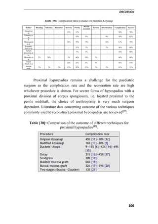 DISCUSSION
106
Table [19]: Complication rates in studies on modified Koyanagi
SuccessComplicationDiverticulumTorsion
Meatal
recession
FistulaStenosisRetentionInfectionBleedingAuthor
70%30%---15%15%---
Hayashi et
al
82%18%9%-9%18%----
Elhalaby et
al
39%61%16%-19%39%16%---
P.
Mouriquand
et al
64%36%7%-7%21%----
Rajendra
Nerli et al
90%10%--3%7%----
Adham
Elsaied et al
60%40%-5%10%40%5%-20%5%
M.
Elkassaby et
al
54%46%-4%8%21%12%---
Anand
Alladi et al
55%45%5%5%25%20%15%5%5%5%
present
study
Proximal hypospadias remains a challenge for the paediatric
surgeon as the complication rate and the reoperation rate are high
whichever procedure is chosen. For severe forms of hypospadias with a
proximal division of corpus spongiosum, i.e. located proximal to the
penile midshaft, the choice of urethroplasty is very much surgeon
dependent. Literature data concerning outcome of the various techniques
commonly used to reconstruct proximal hypospadias are reviewed[37]
.
Table [20]: Comparison of the outcome of different techniques for
proximal hypospadias[37]
.
 