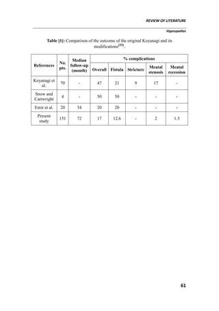 REVIEW OF LITERATURE
Hypospadias
61
Table [1]: Comparison of the outcome of the original Koyanagi and its
modifications[33]
.
References
No.
pts.
Median
follow-up
(month)
% complications
Overall Fistula Stricture
Meatal
stenosis
Meatal
recession
Koyanagi et
al.
70 - 47 21 9 17 -
Snow and
Cartwright
4 - 50 50 - - -
Emir et al. 20 34 20 20 - - -
Present
study
151 72 17 12.6 - 2 1.3
 