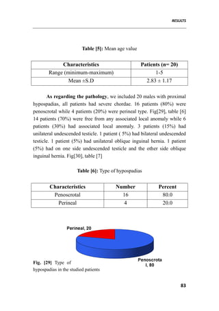 RESULTS
83
Table [5]: Mean age value
Characteristics Patients (n= 20)
Range (minimum-maximum) 1-5
Mean ±S.D 2.83 ± 1.17
As regarding the pathology, we included 20 males with proximal
hypospadias, all patients had severe chordae. 16 patients (80%) were
penoscrotal while 4 patients (20%) were perineal type. Fig[29], table [6]
14 patients (70%) were free from any associated local anomaly while 6
patients (30%) had associated local anomaly. 3 patients (15%) had
unilateral undescended testicle. 1 patient ( 5%) had bilateral undescended
testicle. 1 patient (5%) had unilateral oblique inguinal hernia. 1 patient
(5%) had on one side undescended testicle and the other side oblique
inguinal hernia. Fig[30], table [7]
Table [6]: Type of hypospadias
Characteristics Number Percent
Penoscrotal 16 80.0
Perineal 4 20.0
Fig. [29] Type of
hypospadias in the studied patients
 
