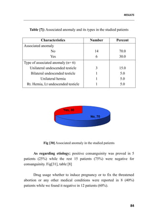 RESULTS
84
Table [7]: Associated anomaly and its types in the studied patients
Characteristics Number Percent
Associated anomaly
No
Yes
14
6
70.0
30.0
Type of associated anomaly (n= 6)
Unilateral undescended testicle
Bilateral undescended testicle
Unilateral hernia
Rt. Hernia, Lt undescended testicle
3
1
1
1
15.0
5.0
5.0
5.0
Fig [30] Associated anomaly in the studied patients
As regarding etiology; positive consanguinity was proved in 5
patients (25%) while the rest 15 patients (75%) were negative for
consanguinity. Fig[31], table [8]
Drug usage whether to induce pregnancy or to fix the threatened
abortion or any other medical conditions were reported in 8 (40%)
patients while we found it negative in 12 patients (60%).
 