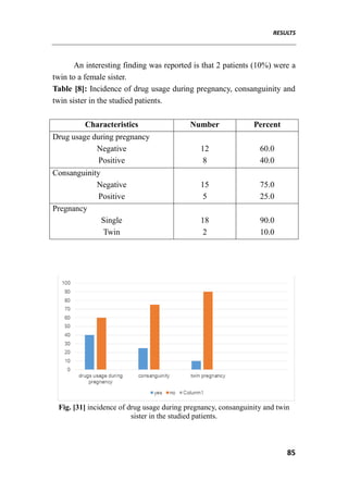 RESULTS
85
An interesting finding was reported is that 2 patients (10%) were a
twin to a female sister.
Table [8]: Incidence of drug usage during pregnancy, consanguinity and
twin sister in the studied patients.
Characteristics Number Percent
Drug usage during pregnancy
Negative
Positive
12
8
60.0
40.0
Consanguinity
Negative
Positive
15
5
75.0
25.0
Pregnancy
Single
Twin
18
2
90.0
10.0
Fig. [31] incidence of drug usage during pregnancy, consanguinity and twin
sister in the studied patients.
 