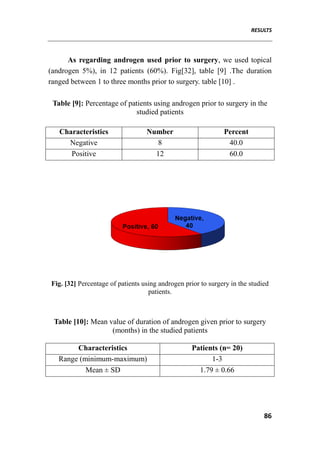 RESULTS
86
As regarding androgen used prior to surgery, we used topical
(androgen 5%), in 12 patients (60%). Fig[32], table [9] .The duration
ranged between 1 to three months prior to surgery. table [10] .
Table [9]: Percentage of patients using androgen prior to surgery in the
studied patients
Characteristics Number Percent
Negative 8 40.0
Positive 12 60.0
Fig. [32] Percentage of patients using androgen prior to surgery in the studied
patients.
Table [10]: Mean value of duration of androgen given prior to surgery
(months) in the studied patients
Characteristics Patients (n= 20)
Range (minimum-maximum) 1-3
Mean ± SD 1.79 ± 0.66
 