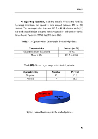 RESULTS
87
As regarding operation, in all the patients we used the modified
Koyanagi technique, the operative time ranged between 150 to 300
minutes. The mean operative time was 193.5 ± 41.84 minutes. table [11]
We used a second layer using the tunica vaginalis of the testes or scrotal
dartos flap in 7 patients (35%). Fig[33], table [12].
Table [11]: Operative time (minutes) in the studied patients
Characteristics Patients (n= 20)
Range (minimum-maximum) 150-300
Mean ± SD 193.5 ± 41.84
Table [12]: Second layer usage in the studied patients
Characteristics Number Percent
Negative 12 65.0
Positive 7 35.0
Fig [33] Second layer usage in the studied patients
 