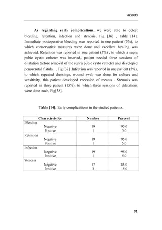 RESULTS
91
As regarding early complications, we were able to detect
bleeding, retention, infection and stenosis, Fig [36] , table [14].
Immediate postoperative bleeding was reported in one patient (5%), to
which conservative measures were done and excellent healing was
achieved. Retention was reported in one patient (5%) , to which a supra
pubic cysto catheter was inserted, patient needed three sessions of
dilatation before removal of the supra pubic cysto catheter and developed
penoscrotal fistula , Fig [37] .Infection was reported in one patient (5%),
to which repeated dressings, wound swab was done for culture and
sensitivity, this patient developed recession of meatus . Stenosis was
reported in three patient (15%), to which three sessions of dilatations
were done each, Fig[38].
Table [14]: Early complications in the studied patients.
Characteristics Number Percent
Bleeding
Negative
Positive
19
1
95.0
5.0
Retention
Negative
Positive
19
1
95.0
5.0
Infection
Negative
Positive
19
1
95.0
5.0
Stenosis
Negative
Positive
17
3
85.0
15.0
 