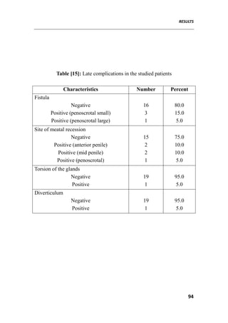 RESULTS
94
Table [15]: Late complications in the studied patients
Characteristics Number Percent
Fistula
Negative
Positive (penoscrotal small)
Positive (penoscrotal large)
16
3
1
80.0
15.0
5.0
Site of meatal recession
Negative
Positive (anterior penile)
Positive (mid penile)
Positive (penoscrotal)
15
2
2
1
75.0
10.0
10.0
5.0
Torsion of the glands
Negative
Positive
19
1
95.0
5.0
Diverticulum
Negative
Positive
19
1
95.0
5.0
 