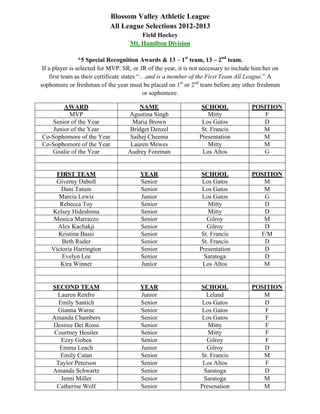 Blossom Valley Athletic League
All League Selections 2012-2013
Field Hockey
Mt. Hamilton Division
*5 Special Recognition Awards & 13 – 1st
team, 13 – 2nd
team.
If a player is selected for MVP, SR, or JR of the year, it is not necessary to include him/her on
first team as their certificate states “…and is a member of the First Team All League.” A
sophomore or freshman of the year must be placed on 1st
or 2nd
team before any other freshman
or sophomore.
AWARD NAME SCHOOL POSITION
MVP Agustina Singh Mitty F
Senior of the Year Maria Brown Los Gatos D
Junior of the Year Bridget Denzel St. Francis M
Co-Sophomore of the Year Saihej Cheema Presentation M
Co-Sophomore of the Year Lauren Mewes Mitty M
Goalie of the Year Audrey Foreman Los Altos G
FIRST TEAM YEAR SCHOOL POSITION
Giverny Daboll Senior Los Gatos M
Dani Tatum Senior Los Gatos M
Marcia Lewis Junior Los Gatos G
Rebecca Toy Senior Mitty D
Kelsey Hideshima Senior Mitty D
Monica Marrazzo Senior Gilroy M
Alex Kachakji Senior Gilroy D
Kristina Bassi Senior St. Francis F/M
Beth Ruder Senior St. Francis D
Victoria Harrington Senior Presentation D
Evelyn Lee Senior Saratoga D
Kira Winner Junior Los Altos M
SECOND TEAM YEAR SCHOOL POSITION
Lauren Renfro Junior Leland M
Emily Santich Senior Los Gatos D
Gianna Warne Senior Los Gatos F
Amanda Chambers Senior Los Gatos F
Desiree Dei Rossi Senior Mitty F
Courtney Hessler Senior Mitty F
Ezzy Gobea Senior Gilroy F
Emma Leach Junior Gilroy D
Emily Catan Senior St. Francis M
Taylor Peterson Senior Los Altos F
Amanda Schwartz Senior Saratoga D
Jenni Miller Senior Saratoga M
Catherine Wolf Senior Presenation M
 