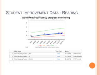 STUDENT IMPROVEMENT DATA - READING
Word Reading Fluency progress monitoring
 