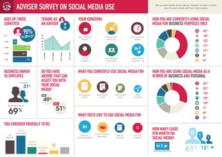 We surveyed some of our adviser network on their current
use of social media and their future plans.
 