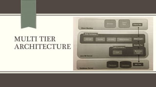 MULTI TIER
ARCHITECTURE
 