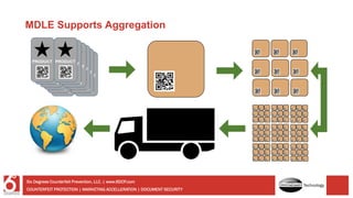 MDLE Supports Aggregation
PRODUCT
PRODUCT
PRODUCT
PRODUCT
PRODUCT
PRODUCT
PRODUCT
PRODUCT
PRODUCT
PRODUCT
PRODUCT
PRODUCT
COUNTERFEIT PROTECTION | MARKETING ACCELLERATION | DOCUMENT SECURITY
Six Degrees Counterfeit Prevention, LLC. | www.6DCP.com
Technology
 
