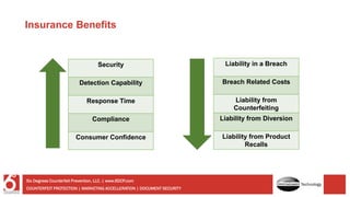 Insurance Benefits
Security
Detection Capability
Response Time
Compliance
Consumer Confidence
Liability in a Breach
Breach Related Costs
Liability from
Counterfeiting
Liability from Diversion
Liability from Product
Recalls
COUNTERFEIT PROTECTION | MARKETING ACCELLERATION | DOCUMENT SECURITY
Six Degrees Counterfeit Prevention, LLC. | www.6DCP.com
Technology
 