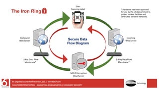 MDLE Decryption
(Key) Server
User
Scanning Label
Incoming
Web Server
Outbound
Web Server
1-Way Data Flow
Membrane*
1-Way Data Flow
Membrane*
Secure Data
Flow Diagram
The Iron Ring
* Hardware has been approved
for use by the US Government to
protect nuclear facilities and
other ultra sensitive networks.
COUNTERFEIT PROTECTION | MARKETING ACCELLERATION | DOCUMENT SECURITY
Six Degrees Counterfeit Prevention, LLC. | www.6DCP.com
Technology
 