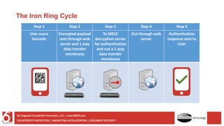 The Iron Ring Cycle
Step 1 Step 2 Step 3 Step 4 Step 5
User scans
barcode
Encrypted payload
sent through web
server and 1 way
data transfer
membrane
To MDLE
decryption server
for authentication
and out a 1 way
data transfer
membrane
Out through web
server
Authentication
response sent to
User
COUNTERFEIT PROTECTION | MARKETING ACCELLERATION | DOCUMENT SECURITY
Six Degrees Counterfeit Prevention, LLC. | www.6DCP.com
Technology
 