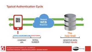 Typical Authentication Cycle
SENSITIVE DATA
STORED ONLINE
HTTPS://YOURCOMP.COM/1939527GB08A
SERIAL
NUMBER
COMPANY
URL
Request
Response
COUNTERFEIT PROTECTION | MARKETING ACCELLERATION | DOCUMENT SECURITY
Six Degrees Counterfeit Prevention, LLC. | www.6DCP.com
Technology
 