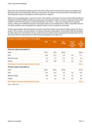 challenges
Roads to be travelled PwC 7
D0+).&'3#'&/)#'&8,'0/#'),9&*)780*)%&1*#0.%&0.&'3)&:"*/&":&:))$6&'30%&/)#.%&'3#'&$0*)-'&1*#0.&-".%8/;'0".&3#%&
$)-,0.)$&/8-3&/"*)&$*#/#'0-#,,94&5"2)+)*6&0.&'3)&:8'8*)6&'3)&(#,#.-)&":&0.-*)#%0.1&/)#'&-".%8/;'0".&#.$&
$)-*)#%0.1&$0*)-'&1*#0.&-".%8/;'0".%&-"8,$&()&;"%0'0+)&"*&.)1#'0+)4&
C):"*)&2)&'*9&'"&)%'0/#')&'3#'6&#&-#+)#'&0%&0.&"*$)*4&J3)&%'#'0%'0-%&."')$&#("+)&#*)&%"8*-)$&:*"/&a#'0".#,&C8*)#8&
":&>'#'0%'0-%&":&=30.#&baC>=Z&#.$&'3)&;)*&-#;0'#&/)#'&-".%8/;'0".&.8/()*%&#*)&,"2)*&-"/;#*)$&'"&'3"%)&:*"/&
@EB!<&"*&@Ec4&J30%&$0%-*);#.-9&0%&8%8#,,9&#''*0(8')$&'"&'2"&:#-'"*%& &'3)%)&#*)&)%'0/#')%&:*"/&3"8%)3",$&
%8*+)9%6&230-3&$"&."'&)::)-'0+),9&/)#%8*)&-".%8/;'0".&'3#'&"--8*%&"8'%0$)&3"/)%6&230-3&0%&)%;)-0#,,9&*),)+#.'&
:"*&8*(#.&*)%0$).'%d&#.$6&-".%8/;'0".&(9&/01*#.'&2"*G)*%&0%&."'&#--"8.')$&:"*&#--8*#'),94&
<'&'#G)%&#;*"I0/#'),9&MG1&":&:))$&1*#0.&'"&;*"$8-)&NG1&":&()):6&RG1&:"*&NG1&":&;"*G&#.$&OG1&":&1*#0.%&:"*&NG1&":&
;"8,'*94&?)&8%)&'3)%)&-".+)*%0".&:#-'"*%&'"&)%'0/#')&'"'#,&1*#0.&-".%8/;'0".4&E%&'3)&(),"2&'#(,)&$)/".%'*#')%6&
:"*&("'3&8*(#.&#.$&*8*#,&$2),,)*%6&'3)&;)*&-#;0'#&0.-*)#%)&0.&0.$0*)-'&1*#0.&-".%8/;'0".&'3*"813&/)#'&2#%&,)%%&
'3#.&'3#'&":&'3)&;)*&-#;0'#&$)-*)#%)&0.&$0*)-'&1*#0.&-".%8/;'0".&"+)*&NTTPHOPNO4&
Changing consumption patterns in China (kg/pa)
1990 2012 Net
change
Grain to
meat
conversion
ratio
Net
increase
in grain
use
Urban per capita consumption of
Grain 130.7 78.8 (52.0) (52.0)
Pork 18.5 21.2 2.8 4.0 11.1
Beef and mutton 3.3 3.7 0.5 7.0 3.2
Poultry 3.4 10.8 7.3 2.0 14.7
Net change in urban per capita demand for grain (23.1)
Rural per capita consumption of
Grain 262.1 164.3 (97.8) (97.8)
Pork 10.5 14.4 3.9 4.0 15.4
Beef and mutton 0.8 2.0 1.2 7.0 8.1
Poultry 1.3 4.5 3.2 2.0 6.5
Net change in rural per capita demand for grain (67.8)
&
N$2'"&D(?SN47(-/4(
(
 
