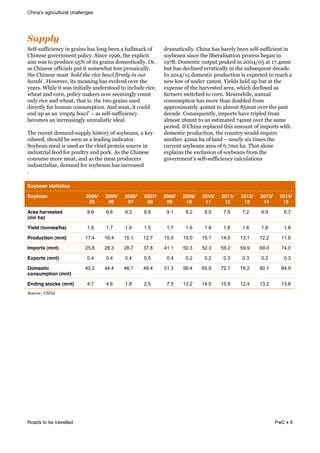 challenges
Roads to be travelled PwC 9
3+??,5'
>),:H%8::0-0).-9&0.&1*#0.%&3#%&,".1&()).&#&3#,,/#*G&":&
=30.)%)&1"+)*./).'&;",0-94&>0.-)&NTTS6&'3)&)I;,0-0'&
#0/&2#%&'"&;*"$8-)&TLW&":&0'%&1*#0.%&$"/)%'0-#,,94&c*6&
#%&=30.)%)&"::0-0#,%&;8'&0'&%"/)23#'&,)%%&;*"%#0-#,,96&
'3)&=30.)%)&/8%'& 1$<=(#1&('."&(%$/<(T.'9<R(.:($2'(
10:=3 4&5"2)+)*6&0'%&/)#.0.1&3#%&)+",+)$&"+)*&'3)&
9)#*%4&?30,)&0'&2#%&0.0'0#,,9&8.$)*%'""$&'"&0.-,8$)&*0-)6&
23)#'&#.$&-"*.6&;",0-9&/#G)*%&."2&%))/0.1,9&-"8.'&
".,9&*0-)&#.$&23)#'6&'3#'&0%6&'3)&'2"&1*#0.%&8%)$&
$0*)-',9&:"*&38/#.&-".%8/;'0".4&E.$&%"".6&0'&-"8,$&
).$&8;&#%&#.& &95#R(%$/< & &#%&%),:H%8::0-0).-9&
()-"/)%&#.&0.-*)#%0.1,9&8.*)#,0%'0-&0$)#,4&
J3)&*)-).'&$)/#.$H%8;;,9&30%'"*9&":&%"9()#.%6&#&G)9&
"0,%))$6&%3"8,$&()&%)).&#%&#&,)#$0.1&0.$0-#'"*4&
>"9()#.&/)#,&0%&8%)$&#%&'3)&-30):&;*"')0.&%"8*-)&0.&
0.$8%'*0#,&:))$&:"*&;"8,'*9&#.$&;"*G4&E%&'3)&=30.)%)&
-".%8/)&/"*)&/)#'6&#.$&#%&'3)&/)#'&;*"$8-)*%&
0.$8%'*0#,0%)6&$)/#.$&:"*&%"9()#.%&3#%&0.-*)#%)$&
$*#/#'0-#,,94&=30.#&3#%&(#*),9&()).&%),:H%8::0-0).'&0.&
%"9()#.%&%0.-)&'3)&,0()*#,0%#'0".&;*"-)%%&()1#.&0.&
NTMV4&e"/)%'0-&"8';8'&;)#G)$&0.&OPPRfPL&#'&NM4R/.'&
(8'&3#%&$)-,0.)$&)**#'0-#,,9&0.&'3)&%8(%)78).'&$)-#$)4&
<.&OPNRfNL&$"/)%'0-&;*"$8-'0".&0%&)I;)-')$&'"&*)#-3&#&
.)2&,"2&":&8.$)*&NO/.'4&A0),$%&3),$&8;&(8'&#'&'3)&
)I;).%)&":&'3)&3#*+)%')$&#*)#6&230-3&$)-,0.)$&#%&
:#*/)*%&%20'-3)$&'"&-"*.4&[)#.230,)6&#..8#,&
-".%8/;'0".&3#%&/"*)&'3#.&$"8(,)$&:*"/&
#;;*"I0/#'),9&RP/.'&'"&#,/"%'&VL/.'&"+)*&'3)&;#%'&
$)-#$)4&=".%)78).',96&0/;"*'%&3#+)&'*0;,)$&:*"/&
#,/"%'&OS/.'&'"&#.&)%'0/#')$&MR/.'&"+)*&'3)&%#/)&
;)*0"$4&<:&=30.#&*);,#-)$&'30%&#/"8.'&":&0/;"*'%&20'3&
$"/)%'0-&;*"$8-'0".6&'3)&-"8.'*9&2"8,$&*)780*)&
#."'3)*&RO/.&3#&":&,#.$& &.)#*,9&%0I&'0/)%&'3)&
-8**).'&%"9()#.%&#*)#&":&S4M/.&3#4&J3#'&#,".)&
)I;,#0.%&'3)&)I-,8%0".&":&%"9()#.%&:*"/&'3)&
1"+)*./).' %&%),:H%8::0-0).-9&-#,-8,#'0".%
4&
Soybean statistics
Soybean 2004/
05
2005/
06
2006/
07
2007/
08
2008/
09
2009/
10
2010/
11
2011/
12
2012/
13
2013/
14
2014/
15
Area harvested
(mn ha)
9.6 9.6 9.3 8.8 9.1 9.2 8.5 7.9 7.2 6.9 6.7
Yield (tonnes/ha) 1.8 1.7 1.6 1.5 1.7 1.6 1.8 1.8 1.8 1.8 1.8
Production (mnt) 17.4 16.4 15.1 12.7 15.5 15.0 15.1 14.5 13.1 12.2 11.8
Imports (mnt) 25.8 28.3 28.7 37.8 41.1 50.3 52.3 59.2 59.9 69.0 74.0
Exports (mnt) 0.4 0.4 0.4 0.5 0.4 0.2 0.2 0.3 0.3 0.2 0.3
Domestic
consumption (mnt)
40.2 44.4 46.1 49.4 51.3 59.4 65.9 72.1 76.2 80.1 84.9
Ending stocks (mnt) 4.7 4.6 1.8 2.5 7.5 13.2 14.5 15.9 12.4 13.2 13.8
N$2'"&D([NPO(
 
