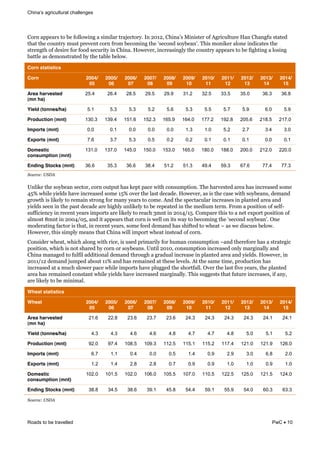 challenges
Roads to be travelled PwC 10
="*.&#;)#*%&'"&()&:",,"20.1&#&%0/0,#*&'*#K)-'"*94&<.&OPNO6&=30.# %&[0.0%')*&":&E1*0-8,'8*)&5#.&=3#.1:8&%'#')$&
'3#'&'3)&-"8.'*9&/8%'&;*)+).'&-"*.&:*"/&()-"/0.1&'3)& %)-".$&%"9()#. 4&J30%&/".0G)*&#,".)&0.$0-#')%&'3)&
%'*).1'3&":&$)%0*)&:"*&:""$&%)-8*0'9&0.&=30.#4&5"2)+)*6&0.-*)#%0.1,9&'3)&-"8.'*9&#;)#*%&'"&()&:013'0.1&#&,"%0.1&
(#'',)&#%&$)/".%'*#')$&(9&'3)&'#(,)&(),"24&
Corn statistics
Corn 2004/
05
2005/
06
2006/
07
2007/
08
2008/
09
2009/
10
2010/
11
2011/
12
2012/
13
2013/
14
2014/
15
Area harvested
(mn ha)
25.4 26.4 28.5 29.5 29.9 31.2 32.5 33.5 35.0 36.3 36.8
Yield (tonnes/ha) 5.1 5.3 5.3 5.2 5.6 5.3 5.5 5.7 5.9 6.0 5.9
Production (mnt) 130.3 139.4 151.6 152.3 165.9 164.0 177.2 192.8 205.6 218.5 217.0
Imports (mnt) 0.0 0.1 0.0 0.0 0.0 1.3 1.0 5.2 2.7 3.4 3.0
Exports (mnt) 7.6 3.7 5.3 0.5 0.2 0.2 0.1 0.1 0.1 0.0 0.1
Domestic
consumption (mnt)
131.0 137.0 145.0 150.0 153.0 165.0 180.0 188.0 200.0 212.0 220.0
Ending Stocks (mnt) 36.6 35.3 36.6 38.4 51.2 51.3 49.4 59.3 67.6 77.4 77.3
N$2'"&D([NPO(
&
`.,0G)&'3)&%"9()#.&%)-'"*6&-"*.&"8';8'&3#%&G);'&;#-)&20'3&-".%8/;'0".4&J3)&3#*+)%')$&#*)#&3#%&0.-*)#%)$&%"/)&
RLW&230,)&90),$%&3#+)&0.-*)#%)$&%"/)&NLW&"+)*&'3)&,#%'&$)-#$)4&5"2)+)*6&#%&0%&'3)&-#%)&20'3&%"9()#.%6&$)/#.$&
1*"2'3&0%&,0G),9&'"&*)/#0.&%'*".1&:"*&/#.9&9)#*%&'"&-"/)4&E.$&'3)&%;)-'#-8,#*&0.-*)#%)%&0.&;,#.')$&#*)#&#.$&
90),$%&%)).&0.&'3)&;#%'&$)-#$)&#*)&3013,9&8.,0G),9&'"&()&*);)#')$&0.&'3)&/)$08/&')*/4&@*"/&#&;"%0'0".&":&%),:H
%8::0-0).-9&0.&*)-).'&9)#*%&0/;"*'%&#*)&,0G),9&'"&*)#-3&Q/.'&0.&OPNRfNL4&="/;#*)&'30%&'"&#&.)'&)I;"*'&;"%0'0".&":&
#,/"%'&V/.'&0.&OPPRfPL6&#.$&0'&#;)#*%&'3#'&-"*.&0%&2),,&".&0'%&2#9&'"&()-"/0.1&'3)& %)-".$&%"9()#. 4&c.)&
/"$)*#'0.1&:#-'"*&0%&'3#'6&0.&*)-).'&9)#*%6&%"/)&:))$&$)/#.$&3#%&%30:')$&'"&23)#'& &#%&2)&$0%-8%%&(),"24&
5"2)+)*6&'30%&%0/;,9&/)#.%&'3#'&=30.#&20,,&0/;"*'&23)#'&0.%')#$&":&-"*.4&
=".%0$)*&23)#'6&230-3&#,".1&20'3&*0-)6&0%&8%)$&;*0/#*0,9&:"*&38/#.&-".%8/;'0".& #.$&'3)*):"*)&3#%&#&%'*#')10-&
;"%0'0".6&230-3&0%&."'&%3#*)$&(9&-"*.&"*&%"9()#.%4&`.'0,&OPNP6&-".%8/;'0".&0.-*)#%)$&".,9&/#*10.#,,9&#.$&
=30.#&/#.#1)$&'"&:8,:0,&#$$0'0".#,&$)/#.$&'3*"813&#&1*#$8#,&0.-*)#%)&0.&;,#.')$&#*)#&#.$&90),$%4&5"2)+)*6&0.&
OPNNfNO&$)/#.$&K8/;)$&#("8'&NNW&#.$&3#%&*)/#0.)$&#'&'3)%)&,)+),%4&E'&'3)&%#/)&'0/)6&;*"$8-'0".&3#%&
0.-*)#%)$&#'&#&/8-3&%,"2)*&;#-)&230,)&0/;"*'%&3#+)&;,811)$&'3)&%3"*':#,,4&c+)*&'3)&,#%'&:0+)&9)#*%6&'3)&;,#.')$&
#*)#&3#%&*)/#0.)$&-".%'#.'&230,)&90),$%&3#+)&0.-*)#%)$&/#*10.#,,94&J30%&%811)%'%&'3#'&:8'8*)&0.-*)#%)%6&0:&#.96&
#*)&,0G),9&'"&()&/0.0/#,4&
Wheat statistics
Wheat 2004/
05
2005/
06
2006/
07
2007/
08
2008/
09
2009/
10
2010/
11
2011/
12
2012/
13
2013/
14
2014/
15
Area harvested
(mn ha)
21.6 22.8 23.6 23.7 23.6 24.3 24.3 24.3 24.3 24.1 24.1
Yield (tonnes/ha) 4.3 4.3 4.6 4.6 4.8 4.7 4.7 4.8 5.0 5.1 5.2
Production (mnt) 92.0 97.4 108.5 109.3 112.5 115.1 115.2 117.4 121.0 121.9 126.0
Imports (mnt) 6.7 1.1 0.4 0.0 0.5 1.4 0.9 2.9 3.0 6.8 2.0
Exports (mnt) 1.2 1.4 2.8 2.8 0.7 0.9 0.9 1.0 1.0 0.9 1.0
Domestic
consumption (mnt)
102.0 101.5 102.0 106.0 105.5 107.0 110.5 122.5 125.0 121.5 124.0
Ending Stocks (mnt) 38.8 34.5 38.6 39.1 45.8 54.4 59.1 55.9 54.0 60.3 63.3
&
N$2'"&D([NPO(
 