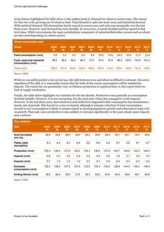 challenges
Roads to be travelled PwC 11
E&G)9&:)#'8*)&3013,013')$&'3)&'#(,)&#("+)&0%&'3)&%8$$).&K8/;&0.&$)/#.$&:"*&23)#'&0.&*)-).'&9)#*%4&J3)&*)#%".&
:"*&'30%&*0%)&0%&'3)&1*"20.1&8%)&":&23)#'&#%&:))$4&J"'#,&$)/#.$&0%&%;,0'&0.'"&:""$6&%))$6&#.$&0.$8%'*0#,&$)/#.$&
b@><Z&#.$&:))$&$)/#.$4&@><&$)/#.$&3#%&(#*),9&/"+)$&0.&*)-).'&9)#*%&#.$&".,9&*"%)&/#*10.#,,9&"+)*&'3)&,#%'&
'3*))&9)#*%4&5"2)+)*6&:))$&$)/#.$&3#%&*0%).&%')#$0,94&<.&OPNNfOPNO6&0'&.)#*,9&$"8(,)$&#.$&3#%&%'#9)$&#'&'3#'&
,)+),&%0.-)4&?30,)&-"*.&*)/#0.%&'3)&/#0.&-#*("39$*#')&-"/;".).'&":&0.$8%'*0#,&:))$&"'3)*&-)*)#,%&%8-3&#%&23)#'&
#*)&#,%"&8%)$&$);).$0.1&".&*),#'0+)&;*0-)%4&
Wheat consumption split
Wheat 2004/
05
2005/
06
2006/
07
2007/
08
2008/
09
2009/
10
2010/
11
2011/
12
2012/
13
2013/
14
2014/
15
Feed consumption (mnt) 4.0 3.5 4.0 8.0 8.0 10.0 13.0 24.0 25.0 21.0 23.0
Food, seed and industrial
consumption (mnt)
98.0 98.0 98.0 98.0 97.5 97.0 97.5 98.5 100.0 100.5 101.0
Total (mnt) 102.0 101.5 102.0 106.0 105.5 107.0 110.5 122.5 125.0 121.5 124.0
&
N$2'"&D([NPO(
&
?30,)&2)&-#.&%#:),9&;*)$0-'&#&*0%)&0.&:))$&8%)6&'3)&%;,0'&()'2)).&-"*.&#.$&23)#'&0%&$0::0-8,'&'"&)%'0/#')4&5"2)+)*6&
*)1#*$,)%%&":&'3)&%;,0'6&0'&0%&*)#%".#(,9&-)*'#0.&'3#'&'3)&(8,G&":&'30%&)I-)%%&-".%8/;'0".&20,,&()&%#'0%:0)$&(9&
0/;"*'%4&J3)&*)#%".&:"*&"8*&;)%%0/0%'0-&+0)2&".&=30.)%)&;*"$8-'0".&0%&)I;,#0.)$&,#')*&0.&'30%&*);"*'&23).&2)&
,""G&#'&%8;;,9&-".%'*#0.'%4&
@0.#,,96&'3)&'#(,)&(),"2&3013,013'%&*0-)&%'#'0%'0-%&:"*&'3)&,#%'&$)-#$)4&B*"$8-'0".&*"%)&1*#$8#,,9&#%&-".%8/;'0".&
$)-,0.)$&0.0'0#,,94&5"2)+)*6&0'&0%&."2&0.-*)#%0.14&@"*&'3)&/"%'&;#*'6&=30.#&3#%&/#.#1)$&'"&#+"0$&0/;"*'%4&
5"2)+)*6&0.&'3)&,#%'&'3*))&9)#*%6&3#*+)%')$&#*)#&#.$&90),$%&3#+)&%'#1.#')$&230,)&-".%8/;'0".&3#%&/#0.'#0.)$&#&
%')#$9&*#')&":&1*"2'34&J30%&3#%&,)$&'"&#&*0%)&0.&0/;"*'%&#,'3"813&0'&*)/#0.%&#&:*#-'0".&":&'"'#,&-".%8/;'0".4&
D*"2'3&0.&*0-)&-".%8/;'0".&0%&,0G),9&'"&*)/#0.&/8')$&#%&%,"20.1&;";8,#'0".&1*"2'3&#.$&8*(#.0%#'0".&G));&#&,0$&
".&1*"2'34&J3#'&%#0$6&%0.-)&;*"$8-'0".&0%&#,%"&8.,0G),9&'"&0.-*)#%)&%01.0:0-#.',9&0.&'3)&9)#*%)#$6&%"/)&0/;"*'%&
/#9&-".'0.8)4&
Rice statistics
Rice 2004/
05
2005/
06
2006/
07
2007/
08
2008/
09
2009/
10
2010/
11
2011/
12
2012/
13
2013/
14
2014/
15
Area harvested
(mn ha)
28.4 28.8 28.9 28.9 29.2 29.6 29.9 30.1 30.1 30.3 30.6
Paddy yield
(tonnes/ha)
6.3 6.3 6.3 6.4 6.6 6.6 6.6 6.7 6.8 6.7 6.7
Production (mnt) 125.4 126.4 127.2 130.2 134.3 136.6 137.0 140.7 143.0 142.5 144.0
Imports (mnt) 0.6 0.7 0.5 0.4 0.2 0.4 0.5 1.8 3.1 3.9 3.7
Exports (mnt) 0.7 1.2 1.3 1.4 0.7 0.7 0.5 0.4 0.3 0.3 0.4
Domestic
consumption (mnt)
130.3 128.0 127.2 127.5 133.0 134.3 135.0 139.6 144.0 146.3 148.0
Ending Stocks (mnt) 38.9 36.8 35.9 37.8 38.5 40.5 42.6 45.0 46.8 46.7 46.0
&
N$2'"&D([NPO(
& &
 