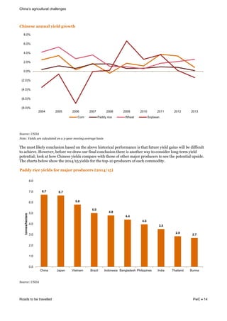 challenges
Roads to be travelled PwC 14
4-&)%1%!())#(9!:&%9/!*.2$7-!
&
&
N$2'"&D([NPO(
?$#&D(.&<=3(0'&("0<"2<0#&=($:(0(KVR&0'(9$W.:Y(0W&'0Y&(%03.3(
&
J3)&/"%'&,0G),9&-".-,8%0".&(#%)$&".&'3)&#("+)&30%'"*0-#,&;)*:"*/#.-)&0%&'3#'&:8'8*)&90),$&1#0.%&20,,&()&$0::0-8,'&
'"&#-30)+)4&5"2)+)*6&():"*)&2)&$*#2&"8*&:0.#,&-".-,8%0".&'3)*)&0%&#."'3)*&2#9&'"&-".%0$)*&,".1H')*/&90),$&
;"').'0#,d&,""G&#'&3"2&=30.)%)&90),$%&-"/;#*)&20'3&'3"%)&":&"'3)*&/#K"*&;*"$8-)*%&'"&%))&'3)&;"').'0#,&8;%0$)4&
J3)&-3#*'%&(),"2&%3"2&'3)&OPNRfNL&90),$%&:"*&'3)&'";HNP&;*"$8-)*%&":&)#-3&-"//"$0'94&
F(//:!.&,%!:&%9/1!G2.!5(H2.!6.2/#,%.1!I?J<KL<DM!
&
N$2'"&D([NPO(
&
(8.0)%
(6.0)%
(4.0)%
(2.0)%
0.0%
2.0%
4.0%
6.0%
8.0%
2004 2005 2006 2007 2008 2009 2010 2011 2012 2013
Corn Paddy rice Wheat Soybean
6.7 6.7
5.8
5.0
4.8
4.4
4.0
3.5
2.9
2.7
0.0
1.0
2.0
3.0
4.0
5.0
6.0
7.0
8.0
China Japan Vietnam Brazil Indonesia Bangladesh Philippines India Thailand Burma
tonnes/hectare
 
