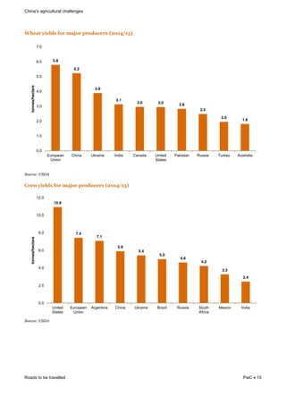 challenges
Roads to be travelled PwC 15
N-%(7!:&%9/1!G2.!5(H2.!6.2/#,%.1!I?J<KL<DM!
&
N$2'"&D([NPO(
&
42.)!:&%9/1!G2.!5(H2.!6.2/#,%.1!I?J<KL<DM!
N$2'"&D([NPO(
&
! !
5.8
5.2
3.9
3.1
3.0 3.0 2.8
2.5
2.0
1.8
0.0
1.0
2.0
3.0
4.0
5.0
6.0
7.0
European
Union
China Ukraine India Canada United
States
Pakistan Russia Turkey Australia
tonnes/hectare
10.9
7.4
7.1
5.9
5.4
5.0
4.6
4.2
3.3
2.4
0.0
2.0
4.0
6.0
8.0
10.0
12.0
United
States
European
Union
Argentina China Ukraine Brazil Russia South
Africa
Mexico India
tonnes/hectare
 