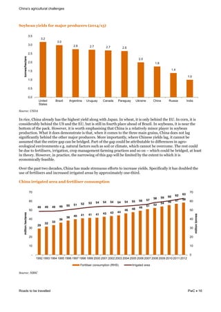 challenges
Roads to be travelled PwC 16
"2:@%()!:&%9/1!G2.!5(H2.!6.2/#,%.1!I?J<KL<DM!
N$2'"&D([NPO(
&
<.&*0-)6&=30.#&#,*)#$9&3#%&'3)&3013)%'&90),$&#,".1&20'3&^#;#.4&<.&23)#'6&0'&0%&".,9&()30.$&'3)&F`4&<.&-"*.6&0'&0%&
-".%0$)*#(,9&()30.$&'3)&`>&#.$&'3)&F`6&(8'&0%&%'0,,&0.&:"8*'3&;,#-))#$&":&C*#U0,4&<.&%"9()#.%6&0'&0%&.)#*&'3)&
("''"/&":&'3)&;#-G4&5"2)+)*6&0'&0%&2"*'3&)/;3#%0%0.1&'3#'&=30.#&0%&#&*),#'0+),9&/0."*&;,#9)*&0.&%"9()#.&
;*"$8-'0".4&?3#'&0'&$")%&$)/".%'*#')&0%&'3#'6&23).&0'&-"/)%&'"&'3)&'3*))&/#0.&1*#0.%6&=30.#&$")%&."'&,#1&
%01.0:0-#.',9&()30.$&'3)&"'3)*&/#K"*&;*"$8-)*%4&["*)&0/;"*'#.',96&23)*)&=30.)%)&90),$%&,#16&0'&-#.."'&()&
#%%8/)$&'3#'&'3)&).'0*)&1#;&-#.&()&(*0$1)$4&B#*'&":&'3)&1#;&-"8,$&()&#''*0(8'#(,)&'"&$0::)*).-)%&0.*"H
)-","10-#,&).+0*"./).'%&)414&.#'8*#,&:#-'"*%&%8-3&#%&%"0,&"*&-,0/#')6&230-3&-#.."'&()&"+)*-"/)4&J3)&*)%'&-"8,$&
()&$8)&'"&:)*'0,0%)*%6&0**01#'0".6&-*";&/#.#1)/).'&:#*/0.1&;*#-'0-)%&#.$&%"&".& &230-3&-"8,$&()&(*0$1)$6&#'&,)#%'&
0.&'3)"*94&5"2)+)*6&0.&;*#-'0-)6&'3)&.#**"20.1&":&'30%&1#;&20,,&()&,0/0')$&(9&'3)&)I').'&'"&230-3&0'&0%&
)-"."/0-#,,9&:)#%0(,)4&
c+)*&'3)&;#%'&'2"&$)-#$)%6&=30.#&3#%&/#$)&%'*).8"8%&)::"*'%&'"&0.-*)#%)&90),$%4&>;)-0:0-#,,9&0'&3#%&$"8(,)$&'3)&
8%)&":&:)*'0,0%)*%&#.$&0.-*)#%)$&0**01#')$&#*)#%&(9&#;*"I0/#'),9&".)H'30*$4&
4-&)(!&..&*(7%/!(.%(!()/!G%.7&9&1%.!,2)1#567&2)!
N$2'"&D(?SN4(
&
3.2
3.0
2.8 2.7 2.7 2.6
2.0
1.8
1.4
1.0
0.0
0.5
1.0
1.5
2.0
2.5
3.0
3.5
United
States
Brazil Argentina Uruguay Canada Paraguay Ukraine China Russia India
tonnes/hectare
29
32
33
36
38 40 41 41 41 43 43 44
46 48 49
51 52
54 56 57 58
49 49 49 49 50 51 52 53 54 54 54 54 54 55 56 57
58 59 60 62 63
0
10
20
30
40
50
60
70
-
10
20
30
40
50
60
70
1992 1993 1994 1995 1996 1997 1998 1999 2000 2001 2002 2003 2004 2005 2006 2007 2008 2009 2010 2011 2012
milliontonnes
millionhectares
Fertiliser consumption (RHS) Irrigated area
 