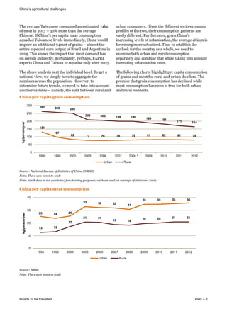 challenges
Roads to be travelled PwC 6
J3)&#+)*#1)&J#02#.)%)&-".%8/)$&#.&)%'0/#')$&MRG1&
":&/)#'&0.&OPNQ& &QPW&/"*)&'3#.&'3)&#+)*#1)&
=30.)%)4&<:&=30.# %&;)*&-#;0'#&/)#'&-".%8/;'0".&
)78#,,)$&J#02#.)%)&,)+),%&0//)$0#'),96&=30.#&2"8,$&
*)780*)&#.&#$$0'0".#,&TR/.'&":&1*#0.%& &#,/"%'&'3)&
).'0*)&)I;)-')$&-"*.&"8';8'&":&C*#U0,&#.$&E*1).'0.#&0.&
OPNR4&J30%&%3"2%&'3)&0/;#-'&'3#'&/)#'&$)/#.$&3#%&
".&-)*)#,%&0.$0*)-',94&@"*'8.#'),96&;)*3#;%6&@EB!<&
)I;)-'%&=30.#&#.$&J#02#.&'"&)78#,0%)&".,9&#:')*&OPOL4&
J3)&#("+)&#.#,9%0%&0%&#'&'3)&0.$0+0$8#,&,)+),4&J"&1)'&#&
.#'0".#,&+0)26&2)&%0/;,9&3#+)&'"*)1#')&'3)&
.8/()*%&#-*"%%&'3)&;";8,#'0".4&5"2)+)*6&'"&
$)')*/0.)&:8'8*)&'*).$%6&2)&.))$&'"&'#G)&0.'"&#--"8.'&
#."'3)*&+#*0#(,)& &.#/),96&'3)&%;,0'&()'2)).&*8*#,&#.$&
8*(#.&-".%8/)*%4&D0+).&'3)&$0::)*).'&%"-0"H)-"."/0-&
;*":0,)%&":&'3)&'2"6&'3)0*&-".%8/;'0".&;#'')*.%&#*)&
+#%',9&$0::)*).'4&@8*'3)*/"*)6&10+).&=30.# %&
0.-*)#%0.1&,)+),%&":&8*(#.0%#'0".6&'3)&#+)*#1)&-0'0U).&0%&
()-"/0.1&/"*)&8*(#.0%)$4&J38%&'"&)%'#(,0%3&'3)&
"8',""G&:"*&'3)&-"8.'*9&#%&#&23",)6&2)&.))$&'"&
)I#/0.)&("'3&8*(#.&#.$&*8*#,&-".%8/;'0".&
%);#*#'),9&#.$&-"/(0.)&'3#'&230,)&'#G0.1&0.'"&#--"8.'&
0.-*)#%0.1&8*(#.0%#'0".&*#')%4&
J3)&:",,"20.1&-3#*'%&3013,013'&;)*&-#;0'#&-".%8/;'0".&
":&1*#0.%&#.$&/)#'&:"*&*8*#,&#.$&8*(#.&$2),,)*%4&J3)&
;*)/0%)&'3#'&1*#0.&-".%8/;'0".&3#%&$)-,0.)$&230,)&
/)#'&-".%8/;'0".&3#%&*0%).&0%&'*8)&:"*&("'3&8*(#.&
#.$&*8*#,&*)%0$).'%4&
4-&)(!6%.!,(6&7(!*.(&)!,2)1#567&2)!
&
N$2'"&D(?0#.$:0<(S2'&02($T(N#0#.3#."3($T(41.:0(G?SN4H(
?$#&D(C1&(UV0U.3(.3(:$#(#$(3"0<&(
?$#&D()**J(=0#0(.3(:$#(0W0.<0%<&X(T$'("10'#.:Y(52'5$3&37(/&(10W&(23&=(0:(0W&'0Y&($T()**I(0:=()**Z(
&
4-&)(!6%.!,(6&7(!5%(7!,2)1#567&2)!
&
N$2'"&D(?SN4(
?$#&D(C1&(UV0U.3(.3(:$#(#$(3"0<&(
&
131
97
82 77 76 78 79 81 82 81 79
262 256 250
209 206 199 199
189 181
171 164
0
50
100
150
200
250
300
1990 1995 2000 2005 2006 2007 2008 * 2009 2010 2011 2012
kg/person/year
Urban Rural
25 24 26
33 32 32 31
35 35 35 36
13 13
17
21 21
19 18
20 20 21 21
0
10
20
30
40
1990 1995 2000 2005 2006 2007 2008 2009 2010 2011 2012
kg/person/year
Urban Rural
 