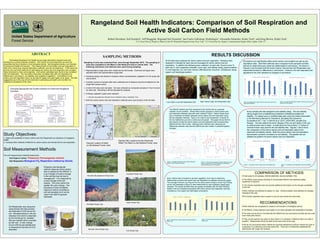 Rangeland Soil Health Indicators: Comparison of Soil Respiration and
Active Soil Carbon Field Methods
ABSTRACT
Estimating Rangeland Soil Health across large allotments requires tools and
techniques to quickly evaluate condition. Soil carbon and soil respiration are two soil
properties that are indicators of soil biological activity. Soil biological activity is an indicator
of overall soil health and function. The measurement of soil carbon and soil respiration is
often time consuming, requires laboratory methods, and can be expensive. In this study we
test two low cost field methods for estimating soil carbon and soil respiration and compare
those indicators to other soil properties. Soil carbon estimates were found to be correlated
with soil respiration. The soil carbon tests also correlated well with soil respiration for
differences in soil texture, soil stability, and rangeland vegetation. Correlations of soil
carbon and soil respiration were not as high for aspen and oak/maple cover types. We offer
suggestions as to the use of both methods in estimating soil health and condition for
rangeland ecosystems of the west.
Study Objectives:
1. Determine suitability of Active Carbon and Soil Respiration as indicators of rangeland
health
2. Compare field methods of KMnO4 for active carbon and Solvita Gel for soil respiration
Soil Measurement Methods
The soil measurement methods tested were:
Soil Organic Carbon Potassium Permanganate method.
Soil Respiration Biological CO2 Respiration method by Solvita.
Robert Davidson, Soil Scientist1; Jeff Bruggink; Regional Soil Scientist2; Jan Curtis-Tollestrup, Hydrologist1; Alexandra Schuetter, Hydro Tech1; and Greg Brown, Hydro Tech1
1U.S. Forest Service, Region 4, Manti-La Sal NF, Watershed Program Group, Price, Utah, 2 U.S. Forest Service, Region 4, Intermountain Region Office, Ogden, Utah, UT
SAMPLING METHODS
Sampling of soils was conducted from June through September 2015. The sampling of
soils was completed on the Manti La Sal National Forest in central Utah. The
following restrictions and methods were used during sampling:.
 Representative range sites were visited across the forests. Dominant soil types were
sampled within the representative range sites
 Sampling design was biased to locations where representative vegetation for the range site
was present.
 A limited number of sample sites were collected due to distance and time limitations for the
single field season study.
 A total of 46 sites were sampled. Soil was collected as composite samples of the A horizon
for each site. Resulting in 46 soil samples for analysis.
 6 Range vegetation types were sampled
 Mountain big sagebrush, Mountain shrub, Grassland, Aspen, Oak/Maple, Forb
 Both the active carbon and soil respiration methods were used at each of the 46 sites.
All 46 sites were analyzed for active carbon and soil respiration. Samples were
analyzed in triplicate for each site and averaged for active carbon and soil
respiration. In addition the following were collected at each site: Ground cover %,
bare soil %, soil compaction estimate, cover type, soil stability rating, parent material,
% rock fragment, pH, soil color, texture, effervescence, structure, consistence, slope,
aspect, and landscape position.
Potassium permanganate
method measures active carbon
that is oxidized by the KMnO4. It
is an indicator of carbon change
in the soil that may be due to
management. It is measured by
a color change of the soil
sample. The more carbon the
greater the color change. The
procedure is best completed
indoors to ensure consistency
with soil samples but it can be
used in the field for general
estimates.
Soil Respiration was measured
using Solvita Gel that provides
and estimate of CO2 lost by the
soil. Microbial activity in the soil
releases CO2 which is absorbed
by the Solvita gel on “paddles”
that are inserted within a sample
jar with soil. A color change
occurs with the gel paddles that
is measured for amount of CO2
absorbed
General Location of Manti
La Sal National Forest, Utah
Sample Site Locations Across Allotments
Within The Manti La Sal National Forest, Utah
Mountain Big Sagebrush Range Type
Grassland Range Type
Oak/Maple Range Type
Aspen Range Type
Mountain Shrub Range Type
Forb Range Type
Low Carbon-Low Soil Respiration Soil High Carbon-High Soil Respiration Soil
The KMnO4 method was first compared to the Solvita Gel as a general
indicator of soil condition. Where there similar changes to active carbon and
soil respiration between sites with each method? Figure 1 below shows there
was a moderate correlation between active carbon and soil respiration using
the two separate methods. Figure 2 is a site by site comparison of results of
the two treatments put onto a continuous line graph. This graph shows that for
the majority of sites the active carbon and soil respiration had corresponding
differences from site to sites. Meaning both methods were capturing soil
differences between sites and the differences were similar in positive/negative
changes.
Figure 1. Correlations of KMnO4 Active Carbon Results to
Solvita Gel Soil Respiration Results
Figure 2. Plot by Plot Comparison of KMnO4 Method for Active
Carbon and Solvita Gel for Soil Respiration in the Ability to
Estimate Differences in Soil Properties
Each method was compared to general vegetation cover type to determine
relationships of active soil carbon and soil respiration to soil/plant community types.
The average A horizon mg C/kg soil for the active carbon (Figure 3) and mg CO2/kg
soil for soil respiration (Figure 4) were determined for each soil/plant (range type)
sampled. The results showed there are greater similarities with the field methods
tested in the non forested ecosystems with active carbon and respiration and less
consistency in the aspen and oak/maple ecosystems.
Figure 3. KMnO4 Active Carbon Method Average Results by
Range Type
Figure 4. Solvita Gel Soil Respiration Method Average Results by
Range Type
Soil texture can significantly affect active carbon accumulation as well as soil
respiration rates. Both field methods were compared to the sampled soil field
texture for determining any observed relationships to soil texture. As shown in
Figures 5 and 6 below both the Active Carbon Test and the Soil Respiration test
responded similarly to differences in soil texture. However, the soil respiration test
appeared to be more sensitive to changes in soil texture.
Figure 5. Average Active Carbon Within A Horizons By Soil Texture
Using KMnO4 Method
Figure 6. Average Soil Respiration Within A Horizons By Soil Texture
Using Solvita Gel Method
RESULTS DISCUSSION
Every sample site was assigned a soil stability rating. The soil stability
rating ranged from unsatisfactory/unstable to satisfactory/stable soil
stability. It is based upon a modified slake test using the method described
in the Monitoring Manual for Grassland, Shrubland and Savanna
Ecosystems Vol. 1 Ver. 2 (Herrick et.al. 2015, USDAARS Jornada Exp.
Range). The test reflects the biotic integrity of the soil and ability of the soil
to resist erosion due to water. A small ped from the surface 1-2 inches of
mineral horizon was used for the soil stability test. Figures 7 and 8 show
the comparison of the active carbon and soil respiration tests to the
observed soil stability results. Both the active carbon and soil respiration
test showed a positive correlation to soil stability. The greater the soil
stability the greater the active carbon and soil respiration.
Figure 7. Correlation of Active Carbon Test to Soil Stability Test Figure 8. Correlation of Soil Respiration Test to Soil Stability
Test
COMPARISON OF METHODS
RECOMMENDATIONS
# Both methods are acceptable to measure soil indicators of biological activity.
# The KMnO4 is less expensive and easier to run many samples and duplicates of samples.
# The tests can be done in the field with the KMnO4 but we recommend all tests are done with
oven dried soils indoors.
# They can be used for key areas to show trend or to compare a reference site to an area in
question. Repeat tests should be taken at the same time of the year.
# We do not recommend either method as a general assessment protocol without any type of
comparison to a reference soil at the same time. There are no thresholds established for
data/results with single site samples.
# Total costs for 20 samples: KMnO4 $500-800, Solvita Gel $800-1100.
# The KMnO4 does require handling of concentrated KMnO4 and additional safety
equipment is required.
# The Solvita respiration test can provide additional information on the nitrogen availability
of the soil.
# Both methods are affected by season of year. Solvita probably more affected by changes
throughout the year.
#The Solvita respiration test is easier to use but near double the total costs.
Choosing Appropriate Soil Quality Indicators to Determine Rangeland
Condition
 