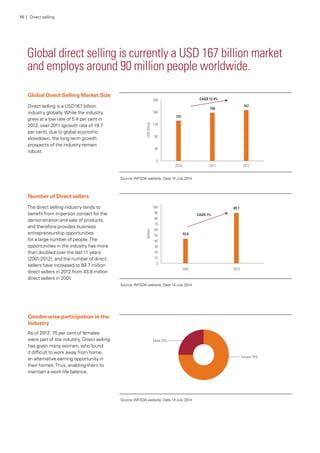 Global direct selling is currently a USD 167 billion market
and employs around 90 million people worldwide.
Source:WFSDA website, Date 14 July 2014
Source:WFSDA website, Date 14 July 2014
Source:WFSDA website, Date 14 July 2014
Global Direct Selling Market Size
Direct selling is a USD167 billion
industry globally.While the industry
grew at a low rate of 5.4 per cent in
2012, over 2011 (growth rate of 19.7
per cent), due to global economic
slowdown, the long term growth
prospects of the industry remain
robust.
Number of Direct sellers
The direct selling industry tends to
benefit from in-person contact for the
demonstration and sale of products,
and therefore provides business
entrepreneurship opportunities
for a large number of people.The
opportunities in the industry has more
than doubled over the last 11 years
(2001-2012), and the number of direct
sellers have increased to 89.7 million
direct sellers in 2012 from 43.8 million
direct sellers in 2001.
Gender-wise participation in the
Industry
As of 2012, 75 per cent of females
were part of the industry. Direct selling
has given many women, who found
it difficult to work away from home,
an alternative earning opportunity in
their homes.Thus, enabling them to
maintain a work-life balance.
15 | Direct selling
 