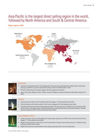 Asia Pacific is the largest direct selling region in the world,
followed by North America and South & Central America.
Major regions, 2012
Asia Pacific
•	 Asia Pacific is the largest market for direct selling with a 44 per cent share in the global direct selling market, and has been
growing at a CAGR of 11 per cent to reach USD73.2 billion in 2012 from USD59.7 billion in 2010
•	 The direct selling industry in the region engages ~46 million people as direct sellers
•	 Japan, China, Korea, Malaysia, Taiwan, Thailand, Australia, Philippines, Indonesia and India are billion dollar markets in the
region.
Americas
•	 Americas account for 40 per cent of the global market and engages ~31 million people as direct sellers
•	 USA and Canada are billion dollar markets in North America engaging 16.6 million people as direct sellers
•	 South & Central America has been the fastest growing region in the world, growing at a CAGR of 14 per cent between 2010
and 2012. Brazil is the largest market in South & Central America capturing 45 per cent share followed by Mexico, Colombia,
Venezuela, Argentina and Peru which are also billion dollar markets.
Europe, Middle East, Africa
•	 Europe accounts for 15 per cent of the global direct selling market, has grown at a CAGR of 4 per cent from 2010 to 2012 and
engages ~11 million people as direct sellers
•	 Western Europe accounts for nearly 70 per cent of the total market in Europe. France, Germany, Italy, U.K. in Western Europe
and Russia are billion dollar markets
•	 Middle East and Africa are small markets for direct selling, capturing less than 1 per cent market share.
Source:WFSDA, KPMG in India analysis
Direct selling | 16
 