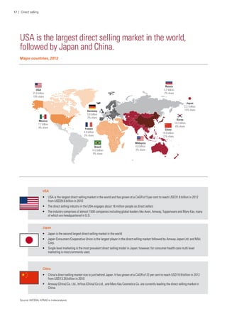 USA is the largest direct selling market in the world,
followed by Japan and China.
Major countries, 2012
USA
•	 USA is the largest direct selling market in the world and has grown at a CAGR of 5 per cent to reach USD31.6 billion in 2012
from USD28.6 billion in 2010
•	 The direct selling industry in the USA engages about 16 million people as direct sellers
•	 The industry comprises of almost 1500 companies including global leaders like Avon, Amway, Tupperware and Mary Kay, many
of which are headquartered in U.S.
Japan
•	 Japan is the second largest direct selling market in the world
•	 Japan Consumers Cooperative Union is the largest player in the direct selling market followed by Amway Japan Ltd. and Miki
Corp.
•	 Single level marketing is the most prevalent direct selling model in Japan; however, for consumer health care multi level
marketing is most commonly used.
China
•	 China’s direct selling market size is just behind Japan. It has grown at a CAGR of 22 per cent to reach USD19.9 billion in 2012
from USD13.35 billion in 2010
•	 Amway (China) Co. Ltd., Infitus (China) Co Ltd., and Mary Kay Cosmetics Co. are currently leading the direct selling market in
China.
Source:WFSDA, KPMG in India analysis
17 | Direct selling
 
