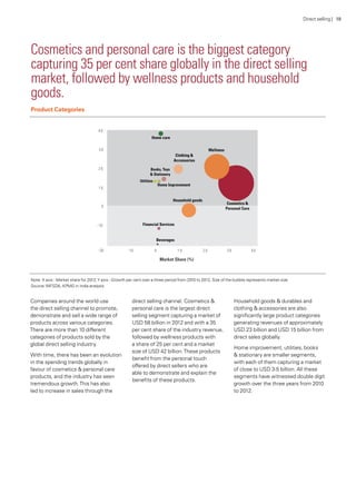 Cosmetics and personal care is the biggest category
capturing 35 per cent share globally in the direct selling
market, followed by wellness products and household
goods.
Product Categories
Note: X axis - Market share for 2012;Y axis - Growth per cent over a three period from 2010 to 2012, Size of the bubble represents market size
Source:WFSDA, KPMG in India analysis
Companies around the world use
the direct selling channel to promote,
demonstrate and sell a wide range of
products across various categories.
There are more than 10 different
categories of products sold by the
global direct selling industry.
With time, there has been an evolution
in the spending trends globally in
favour of cosmetics & personal care
products, and the industry has seen
tremendous growth.This has also
led to increase in sales through the
direct selling channel. Cosmetics &
personal care is the largest direct
selling segment capturing a market of
USD 58 billion in 2012 and with a 35
per cent share of the industry revenue,
followed by wellness products with
a share of 25 per cent and a market
size of USD 42 billion.These products
benefit from the personal touch
offered by direct sellers who are
able to demonstrate and explain the
benefits of these products.
Household goods & durables and
clothing & accessories are also
significantly large product categories
generating revenues of approximately
USD 23 billion and USD 15 billion from
direct sales globally.
Home improvement, utilities, books
& stationary are smaller segments,
with each of them capturing a market
of close to USD 3-5 billion. All these
segments have witnessed double digit
growth over the three years from 2010
to 2012.
Direct selling | 18
 