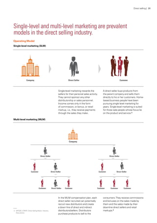 Single-level and multi-level marketing are prevalent
models in the direct selling industry.
Operating Model
Single-level marketing (SLM)
Multi-level marketing (MLM)
Single-level marketing rewards the
sellers for their personal sales activity.
They cannot sponsor any other
distributorship or sales personnel.
Income comes only in the form
of commission, or bonus, or retail
markup, i.e., they receive payments
through the sales they make .
A direct seller buys products from
the parent company and sells them
directly to his or her customers. Home-
based business people have been
pursuing single level marketing for
years. Single-level marketing is suited
for those sale people whose focus lie
on the product and service.3
In the MLM compensation plan, each
direct seller recruited can potentially
recruit new distributors and create
a down line of direct and indirect
distributors/sellers. Distributors
purchase products to sell to the
consumers.They receive commissions
and bonuses on the sales made by
them and the sales made by their
downline direct sellers and retail
markups.3
Direct selling | 20
3.	 WFSDA, ICRIER, Direct Selling News, Industry
Discussions
 