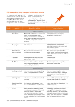 Sr. No. Parameter Direct selling business Pyramid/Ponzi schemes
Structural differences
1 Basic definition Marketing of the product/services to the consumers
generally from home or workplace though
explanation and demonstration by direct seller i.e.
locations away from permanent retail locations. Can
last indefinitely – as long as consumers continue to
buy products
Compensation is based on recruiting new
participants, not on selling products.
2 Driving objective High sale of product Emphasis is on rigorous enrollment of new
subscribers/investors with an aim to collect easy
money from new subscribers
3 Nature of business
opportunities offered
Offers genuine business opportunities as they
involve sustainable sales plan of goods
Offers no real business opportunities as these
schemes generally do not involve products or involve
products which are illusionary or have no established
market value
4 Cost of entry No or reasonable entry fee usually for valuable
support and starter products
Comparatively high
5 Plan/Schemes Plans are primarily based on the value of sale of
products and recognition of services for the sales
support provided by other distributors
Plans are primarily based on money paid by new
recruits, and not on product sales
Functional differences
6 Mandatory enrollment Enrollment of recruits is not compulsory for doing
business as primary objective is sale of products
Enrollment of recruits is compulsory for doing
business as commission is based on fee from new
recruits or solely from the act of recruitment of
members
7 Underlying product Involves marketing of products under established
brand names
Either no products are involved, or else the products
are a cover and are not really sold to consumers
8 Buy-back/guarantee of
product(s)
Highly competitive buy back guarantee to help
ensure protection of distributor and end consumer
Products usually do not have a buy back policy or it is
not followed in practice
9 Inventory Products are supplied to meet genuine demand
and direct sellers are encouraged to hold minimal
inventory and replenish as and when need
arises. Further, modern logistics and fulfillment
practices often permit ‘just-in-time’ delivery so that
distributors do not usually need to keep an extensive
inventory
In case products are involved, “Front loading” is
encouraged. Therefore, products are thrust upon
direct sellers, irrespective of their ability to sell the
product and the actual market demand. Further, such
products usually cannot be returned or resold to the
seller. This is also known as inventory loading
Key Differentiators – Direct Selling and Pyramid/Ponzi schemes
The different forms of Pyramid/Ponzi
schemes emulate some structural and
operational characteristics of Direct
Selling MLM Plans, which creates
confusion; even bona fide direct
selling business plans are sometimes
mistakenly viewed as fraud and
money laundering schemes.
In view of the above, we have
tabulated certain ‘red’ flags which
demarcates direct selling and pyramid/
ponzi schemes.
Direct selling | 26
Source: Socio-Economic Impact of Direct Selling - ICRIER, KPMG in India analysis
 