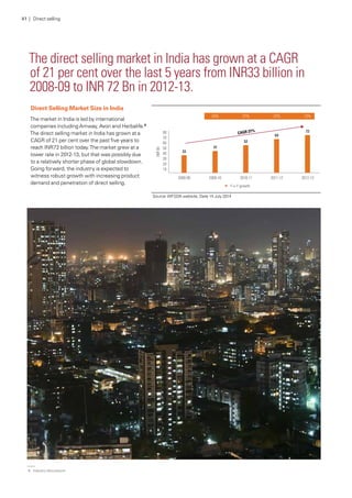 The direct selling market in India has grown at a CAGR
of 21 per cent over the last 5 years from INR33 billion in
2008-09 to INR 72 Bn in 2012-13.
Source:WFSDA website, Date 14 July 2014
Direct Selling Market Size in India
The market in India is led by international
companies including Amway, Avon and Herbalife.6
The direct selling market in India has grown at a
CAGR of 21 per cent over the past five years to
reach INR72 billion today.The market grew at a
lower rate in 2012-13, but that was possibly due
to a relatively shorter phase of global slowdown.
Going forward, the industry is expected to
witness robust growth with increasing product
demand and penetration of direct selling.
41 | Direct selling
6.	 Industry discussions
 