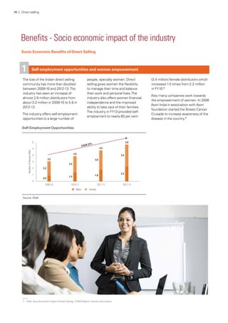 Benefits - Socio economic impact of the industry
Source: IDSA
Self-employment opportunities and women empowerment
The size of the Indian direct selling
community has more than doubled
between 2009-10 and 2012-13.The
industry has seen an increase of
almost 2.6 million distributors from
about 3.2 million in 2009-10 to 5.8 in
2012-13.
The industry offers self-employment
opportunities to a large number of
people, specially women. Direct
selling gives women the flexibility
to manage their time and balance
their work and personal lives.The
industry also offers women financial
independence and the improved
ability to take care of their families.
The industry in FY13 provided self-
employment to nearly 60 per cent
(3.4 million) female distributors which
increased 1.5 times from 2.2 million
in FY10.7
Also many companies work towards
the empowerment of women. In 2008
Avon India in association with Avon
foundation started the Breast Cancer
Crusade to increase awareness of the
disease in the country.7
1
Socio Economic Benefits of Direct Selling
Self-Employment Opportunities
45 | Direct selling
7.	 IDSA, Socio-Economic Impact of Direct Selling - ICRIER Report, Industry Discussions
 