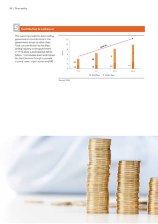 51 | Direct selling
Contribution to exchequer
The operating model for direct selling
generates tax contributions to the
government across its value chain.
Total tax contribution by the direct
selling industry to the government
in FY13 alone is estimated at INR10
billion.This includes direct and indirect
tax contributions through corporate
income taxes, import duties andVAT
5
Source: IDSA
 
