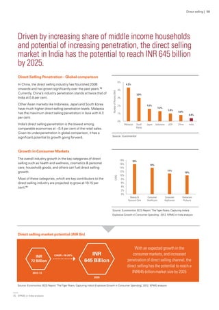 Driven by increasing share of middle income households
and potential of increasing penetration, the direct selling
market in India has the potential to reach INR 645 billion
by 2025.
Source : Euromonitor
Source: Euromonitor, BCG Report ‘TheTiger Roars, Capturing India’s
Explosive Growth in Consumer Spending’, 2012, KPMG in India analysis
Direct Selling Penetration - Global comparison
In China, the direct selling industry has flourished 2006
onwards and has grown significantly over the past years.13
Currently, China’s industry penetration stands at twice that of
India at 0.8 per cent.
Other Asian markets like Indonesia, Japan and South Korea
have much higher direct selling penetration levels. Malaysia
has the maximum direct selling penetration in Asia with 4.3
per cent.
India’s direct selling penetration is the lowest among
comparable economies at ~0.4 per cent of the retail sales.
Given its under-penetration in global comparison, it has a
significant potential to growth going forward.
Growth in Consumer Markets
The overall industry growth in the key categories of direct
selling such as health and wellness, cosmetics & personal
care, household goods, and others can fuel direct selling
growth.
Most of these categories, which are key contributors to the
direct selling industry are projected to grow at 10-15 per
cent.13
Direct selling market potential (INR Bn)
With an expected growth in the
consumer markets, and increased
penetration of direct selling channel, the
direct selling has the potential to reach a
INR645 billion market size by 2025
Source: Euromonitor, BCG Report ‘TheTiger Roars, Capturing India’s Explosive Growth in Consumer Spending’, 2012, KPMG analysis
2012-13
72
INR
72 Billion
2025
CAGR ~18-20%
Direct selling | 58
13.	 KPMG in India analysis
INR
645 Billion
 