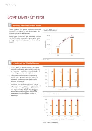 Increasing Personal Disposable Income
Driven by robust GDP growth, the Indian household
income is likely to triple by 2025, from INR 115,000
currently to INR 320,000 (approx.)
Due to rise in employment rate, disposable incomes
has also increased resulting in improving the sales
of the goods and services across the direct selling
industry.
Urbanisation and Lifestyle Changes
•	 In 2011, about 28 per cent of India’s population
resided in urban areas which is expected to see
an increase and reach to 33 per cent in 2021 (1.5
times the growth of overall population).
•	 Urbanisation is expected to have a positive
impact on the lifestyles of people as they will
likely have more exposure to better quality
products and services.
•	 Also along with rapid urbanisation, by 2021 a
higher share of the population is expected to shift
towards the workable age group. Convenience
and improvement of lifestyle should trigger a
demand for direct selling products specially
packaged food, cosmetics and household
appliances.
Household Income
1
2
Source : EIU
Source : KPMG in India analysis
Source : KPMG in India analysis
Growth Drivers / Key Trends
59 | Direct selling
 