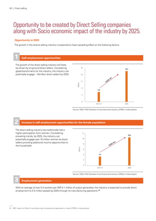 Self-employment opportunities
The growth of the direct selling industry will likely
be driven by on-ground direct sellers. Considering
global benchmarks for the industry, the industry can
potentially engage ~18million direct sellers by 2025.
Increase in self-employment opportunities for the female population
Employment generation
The direct selling industry has traditionally had a
higher participation from women. Considering
prevailing trends, by 2025, the industry can
potentially engage over 10 million women as direct
sellers providing additional income opportunities to
the households.
With an average of over 0.4 workers per INR 0.1 million of output generated, the industry is expected to provide direct
employment to 2.5 million people by 2025 through its manufacturing operations.15
1
2
3
Source: IDSA, PHD Chamber of commerce and industry, KPMG in India analysis
Source: IDSA, PHD Chamber of commerce and industry, KPMG in India analysis
Opportunity to be created by Direct Selling companies
along with Socio economic impact of the industry by 2025.
Opportunity in 2025
The growth in the directs selling industry is expected to have cascading effect on the following factors:
61 | Direct selling
15.	 IBEF report on Role of manufacturing in employment generation in India, KPMG in India analysis
 