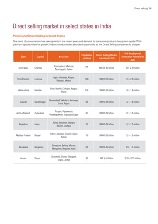 Potential of Direct Selling in Select States
The trend of consumerism has seen growth in the recent years and demand for consumer products has grown rapidly.With
plenty of opportunities for growth, Indian states provides abundant opportunity to the Direct Selling companies to prosper.
Direct selling market in select states in India
State Capital Key Cities
Population
(million)
Direct Selling Market
Potential in 2025
Self-Employment
Generation Potential in
2025
Tamil Nadu Chennai
Coimbatore, Madurai,
Tirucirapalli, Salem
72 INR 75-80 billion 2.0 - 2.2 million
Uttar Pradesh Lucknow
Agra, Allahabad, Kanpur,
Varanasi, Meerut
200 INR 70-75 billion 1.9 – 2.0 million
Maharashtra Mumbai
Pune, Nashik, Kolhapur, Nagpur,
Thane
110 INR 65-70 billion 1.8 – 1.9 million
Gujarat Gandhinagar
Ahmedabad, Vadodara, Jamnagar,
Surat, Rajkot
60 INR 40-45 billion 1.2 – 1.3 million
Andhra Pradesh Hyderabad
Tirupati, Vijayawada,
Visakhapatnam, Nagarjuna Sagar
85 INR 45-50 billion 1.2 – 1.3 million
Rajasthan Jaipur
Ajmer, Jaisalmer, Udaipur,
Bikaner, Jodhpur
70 INR 45-50 billion 1.2 – 1.3 million
Madhya Pradesh Bhopal
Indore, Jabalpur, Gwalior, Ujjain,
Ratlam
70 INR 45-50 billion 1.2 – 1.3 million
Karnataka Bangalore
Bangalore, Bellary, Mysore,
Mangalore, Belgaum, Hubli
60 INR 35-40 billion 0.9 – 1.0 million
Assam Dispur
Guwahati, Silchar, Dibrugarh,
Digboi, Jorhat
30 INR 5-10 billion 0.10 – 0.15 million
Direct selling | 78
 