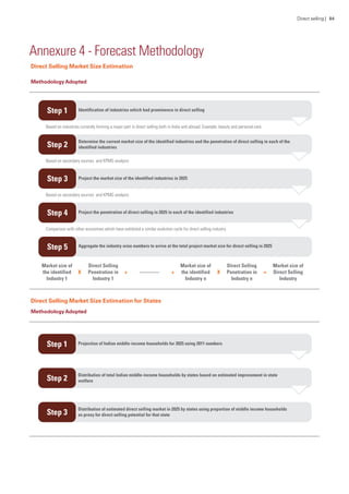 Direct Selling Market Size Estimation
Direct Selling Market Size Estimation for States
Annexure 4 - Forecast Methodology
MethodologyAdopted
MethodologyAdopted
Direct selling | 84
 