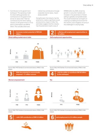 f.	 Contribution to the government
exchequer:The operating model
for direct selling generates tax
contributions to the government
across its value chain.Total tax
contribution by the direct selling
industry to the government in FY13
alone is estimated to be INR10
billion.This includes direct and
indirect tax contributions through
corporate income taxes, import
duties andVAT.
Going forward, the industry has the
potential to create a significant social
and economic impact in India. Our
estimates suggest that the industry
has the potential to reach a size of
INR645 billion by 2025, driven by
growth in consumer markets and
increase in the penetration of direct
selling to globally comparable levels.
This could however be contingent on
creating an enabling environment for
the industry, and mitigation of some of
the challenges it is facing today.
Direct selling market size in India
Immense market potential of INR 645
billion...
With the potential to economically
empower ~11 million women
.. with CSR contribution of INR 0.5 billion
Women empowerment
Self-employment opportunities
...offering self-employment opportunities to
18 million
...and the ability to contribute INR 90 billion
to the exchequer
and employment to 2.5 million people
Tax
Source: IDSA, PHD Chamber of commerce and industry, KPMG in India
analysis
Source: IDSA, PHD Chamber of commerce and industry, KPMG in India
analysis
Source: IDSA, PHD Chamber of commerce and industry, KPMG in India
analysis
Source: IDSA, PHD Chamber of commerce and industry, KPMG in India
analysis
1
3
5
2
4
6
Direct selling | 6
 
