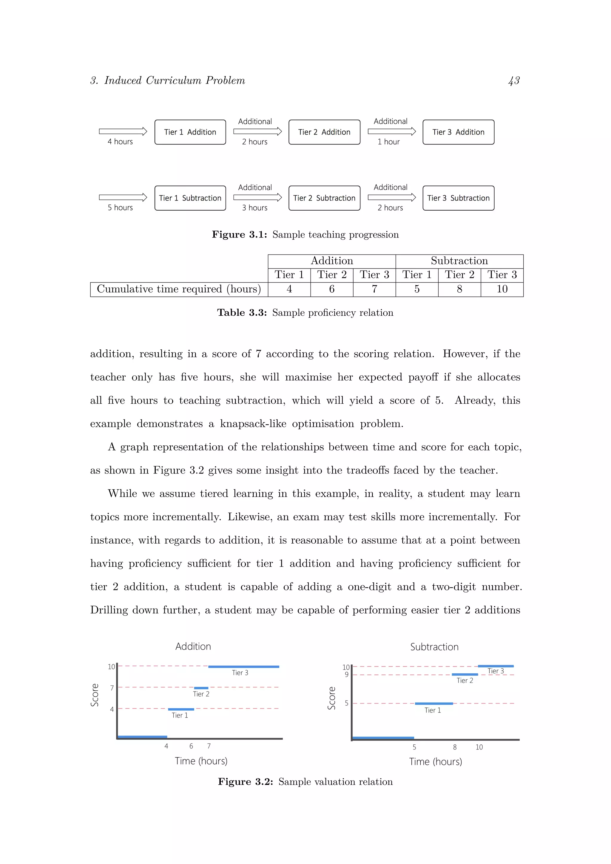 3. Induced Curriculum Problem 43
Figure 3.1: Sample teaching progression
Addition Subtraction
Tier 1 Tier 2 Tier 3 Tier 1 Tier 2 Tier 3
Cumulative time required (hours) 4 6 7 5 8 10
Table 3.3: Sample proﬁciency relation
addition, resulting in a score of 7 according to the scoring relation. However, if the
teacher only has ﬁve hours, she will maximise her expected payoﬀ if she allocates
all ﬁve hours to teaching subtraction, which will yield a score of 5. Already, this
example demonstrates a knapsack-like optimisation problem.
A graph representation of the relationships between time and score for each topic,
as shown in Figure 3.2 gives some insight into the tradeoﬀs faced by the teacher.
While we assume tiered learning in this example, in reality, a student may learn
topics more incrementally. Likewise, an exam may test skills more incrementally. For
instance, with regards to addition, it is reasonable to assume that at a point between
having proﬁciency suﬃcient for tier 1 addition and having proﬁciency suﬃcient for
tier 2 addition, a student is capable of adding a one-digit and a two-digit number.
Drilling down further, a student may be capable of performing easier tier 2 additions
Figure 3.2: Sample valuation relation
 