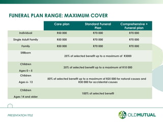 PRESENTATION TITLEPRESENTATION TITLE
FUNERAL PLAN RANGE: MAXIMUM COVER
10
Care plan Standard Funeral
Plan
Comprehensive +
Funeral plan
Individual R50 000 R70 000 R70 000
Single Adult Family R50 000 R70 000 R70 000
Family R50 000 R70 000 R70 000
Stillborn
25% of selected benefit up to a maximum of R3000
Children
Ages 0 – 5
25% of selected benefit up to a maximum of R10 000
Children
Ages 6- 13
50% of selected benefit up to a maximum of R25 000 for natural causes and
R30 000 for accidental causes
Children
Ages 14 and older
100% of selected benefit
 