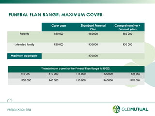 PRESENTATION TITLEPRESENTATION TITLE
FUNERAL PLAN RANGE: MAXIMUM COVER
11
Care plan Standard Funeral
Plan
Comprehensive +
Funeral plan
Parents R50 000 R50 000 R50 000
Extended family R30 000 R30 000 R30 000
Maximum aggregate R70 000
The minimum cover for the Funeral Plan Range is R5000.
R 5 000 R10 000 R15 000 R20 000 R25 000
R30 000 R40 000 R50 000 R60 000 R70 000.
 