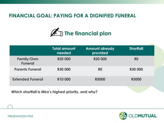 PRESENTATION TITLEPRESENTATION TITLE
FINANCIAL GOAL: PAYING FOR A DIGNIFIED FUNERAL
7
Total amount
needed
Amount already
provided
Shortfall
Family/Own
Funeral
R20 000 R20 000 R0
Parents Funeral R30 000 R0 R30 000
Extended Funeral R10 000 R5000 R5000
The financial plan
Which shortfall is Mira’s highest priority, and why?
 